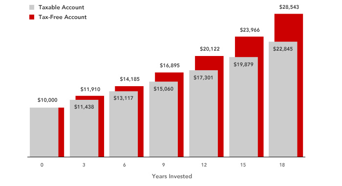 Bar graph illustrating advantages of tax-free college savings accounts