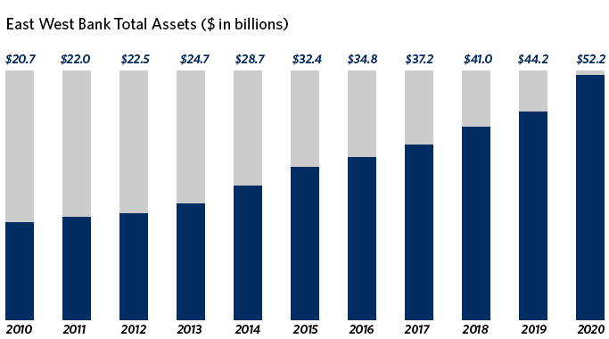 Brenix Credit Union Bank's Total Assets from 2010 to 2020 bar chart